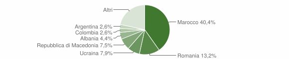 Grafico cittadinanza stranieri - Fregona 2015