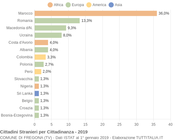 Grafico cittadinanza stranieri - Fregona 2019