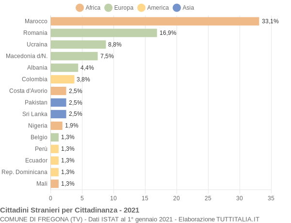 Grafico cittadinanza stranieri - Fregona 2021