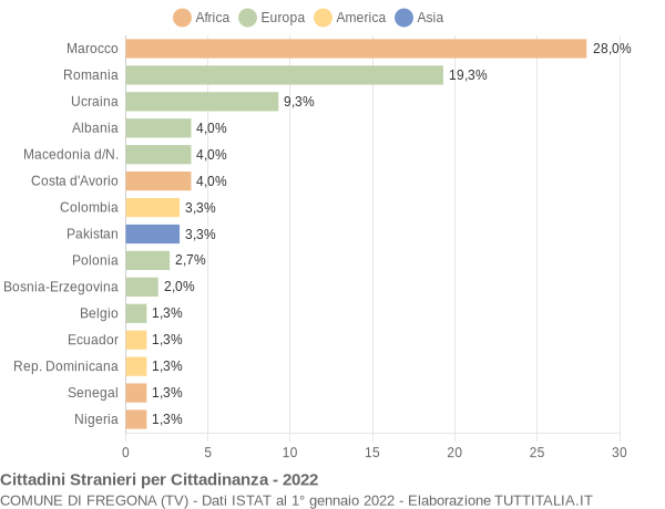 Grafico cittadinanza stranieri - Fregona 2022