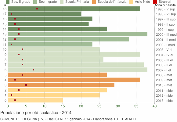 Grafico Popolazione in età scolastica - Fregona 2014