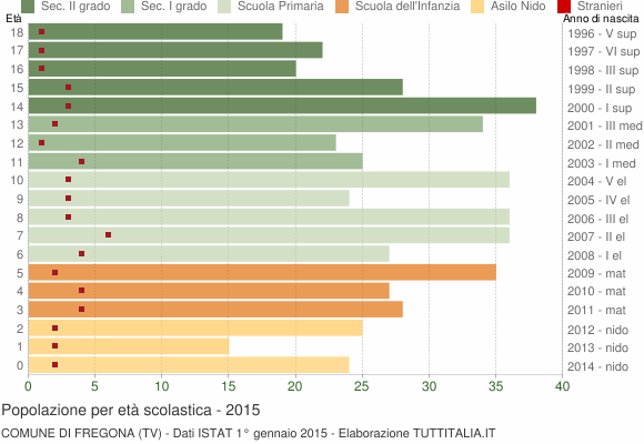 Grafico Popolazione in età scolastica - Fregona 2015