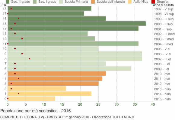 Grafico Popolazione in età scolastica - Fregona 2016