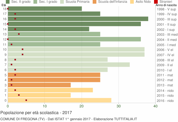 Grafico Popolazione in età scolastica - Fregona 2017