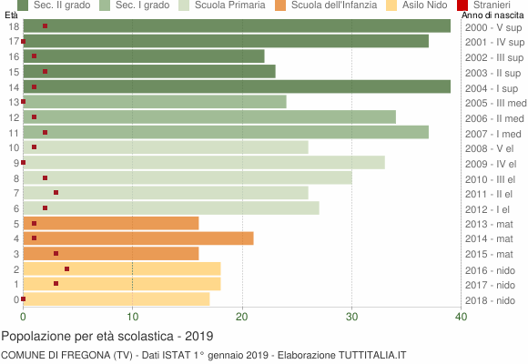 Grafico Popolazione in età scolastica - Fregona 2019