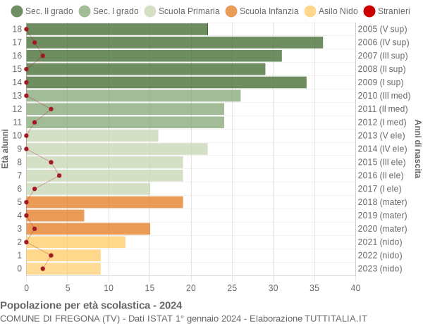 Grafico Popolazione in età scolastica - Fregona 2024