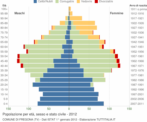 Grafico Popolazione per età, sesso e stato civile Comune di Fregona (TV)