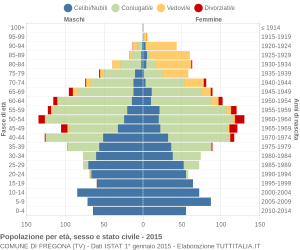 Grafico Popolazione per età, sesso e stato civile Comune di Fregona (TV)