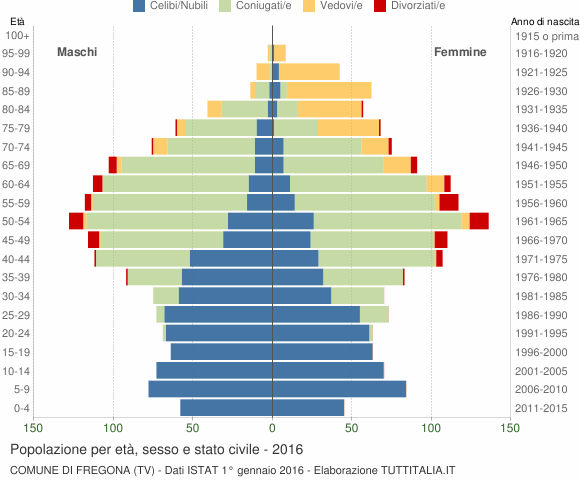 Grafico Popolazione per età, sesso e stato civile Comune di Fregona (TV)