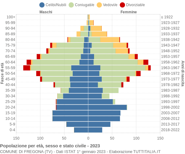 Grafico Popolazione per età, sesso e stato civile Comune di Fregona (TV)