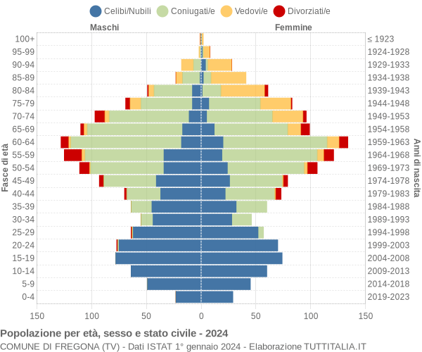 Grafico Popolazione per età, sesso e stato civile Comune di Fregona (TV)