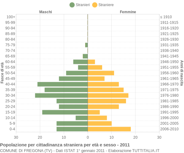Grafico cittadini stranieri - Fregona 2011