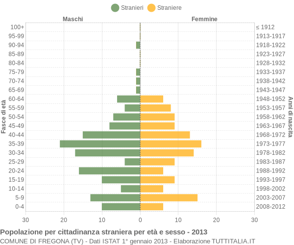 Grafico cittadini stranieri - Fregona 2013