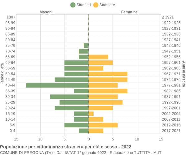 Grafico cittadini stranieri - Fregona 2022