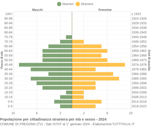 Grafico cittadini stranieri - Fregona 2024