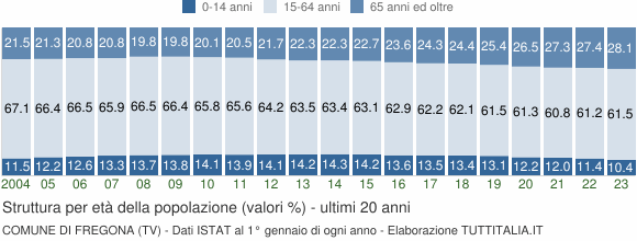 Grafico struttura della popolazione Comune di Fregona (TV)