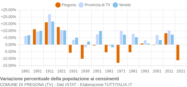 Grafico variazione percentuale della popolazione Comune di Fregona (TV)