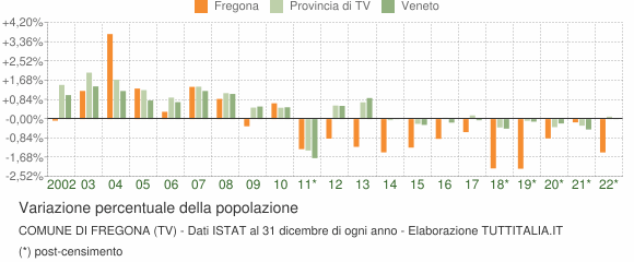 Variazione percentuale della popolazione Comune di Fregona (TV)