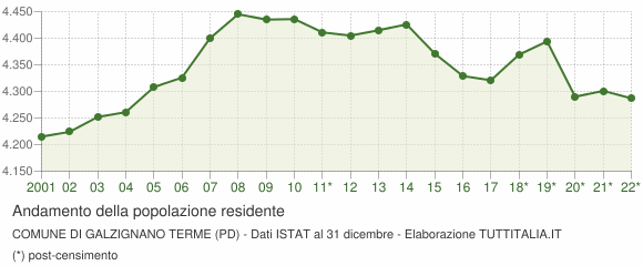 Andamento popolazione Comune di Galzignano Terme (PD)