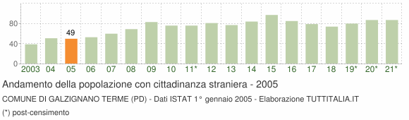 Grafico andamento popolazione stranieri Comune di Galzignano Terme (PD)
