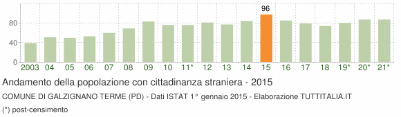 Grafico andamento popolazione stranieri Comune di Galzignano Terme (PD)