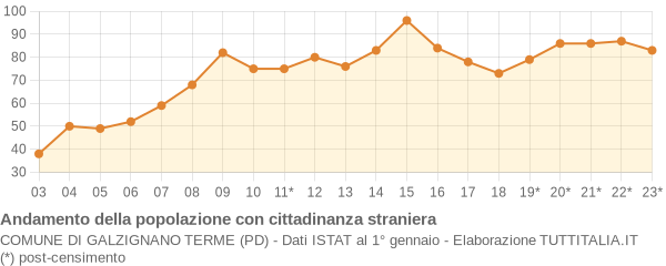 Andamento popolazione stranieri Comune di Galzignano Terme (PD)