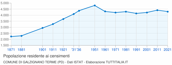 Grafico andamento storico popolazione Comune di Galzignano Terme (PD)