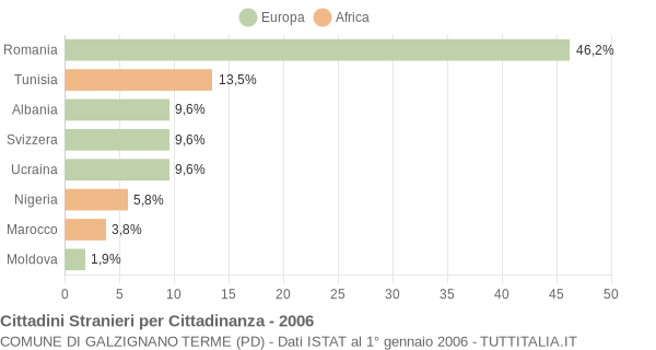 Grafico cittadinanza stranieri - Galzignano Terme 2006