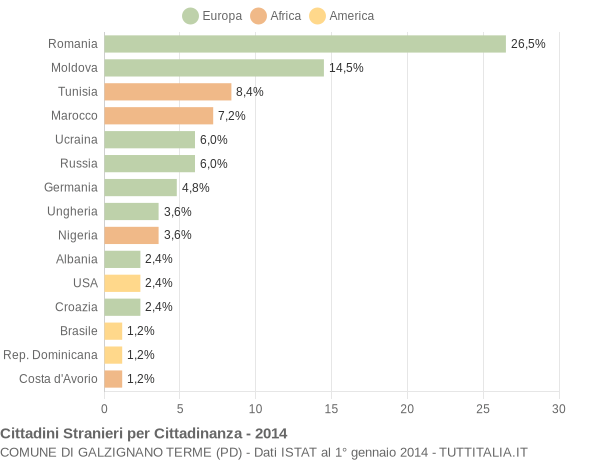 Grafico cittadinanza stranieri - Galzignano Terme 2014