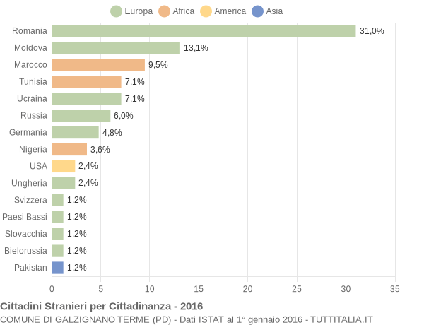 Grafico cittadinanza stranieri - Galzignano Terme 2016