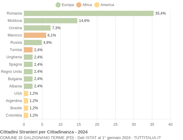 Grafico cittadinanza stranieri - Galzignano Terme 2024