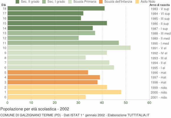 Grafico Popolazione in età scolastica - Galzignano Terme 2002