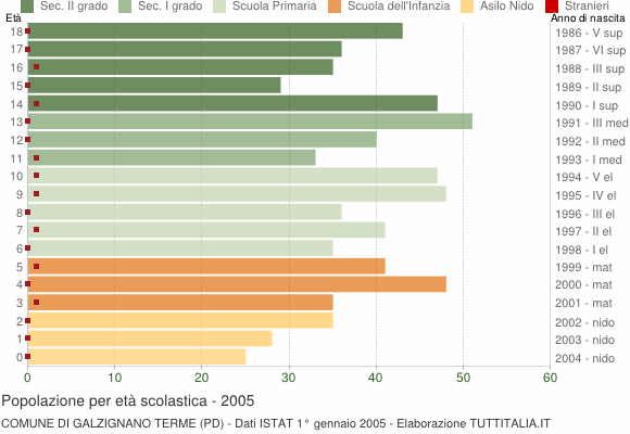 Grafico Popolazione in età scolastica - Galzignano Terme 2005