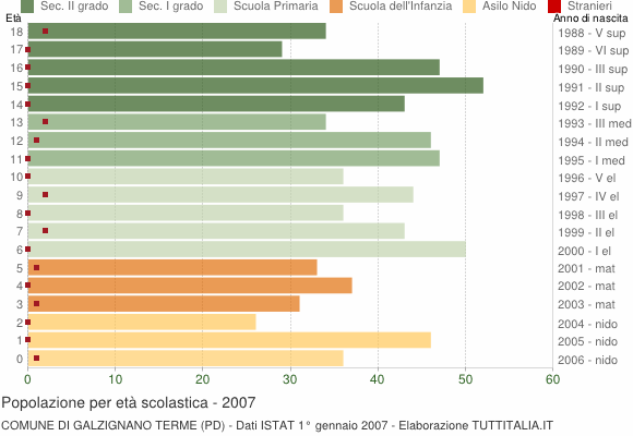 Grafico Popolazione in età scolastica - Galzignano Terme 2007