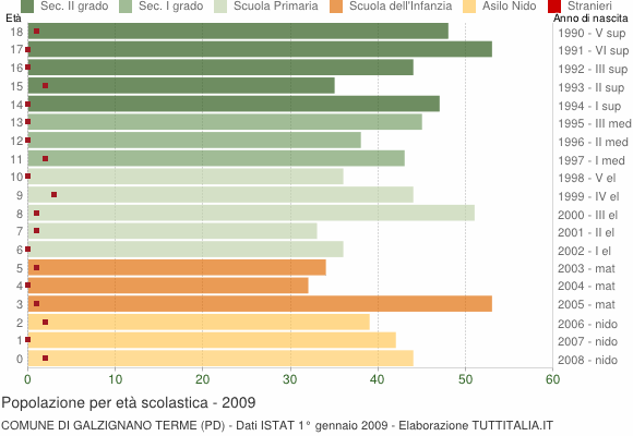 Grafico Popolazione in età scolastica - Galzignano Terme 2009