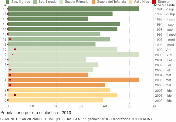 Grafico Popolazione in età scolastica - Galzignano Terme 2010