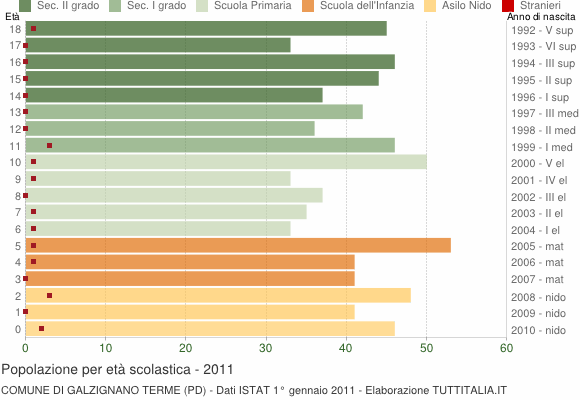 Grafico Popolazione in età scolastica - Galzignano Terme 2011