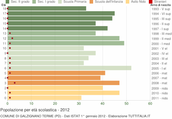 Grafico Popolazione in età scolastica - Galzignano Terme 2012