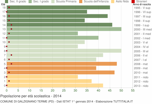Grafico Popolazione in età scolastica - Galzignano Terme 2014