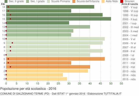 Grafico Popolazione in età scolastica - Galzignano Terme 2016