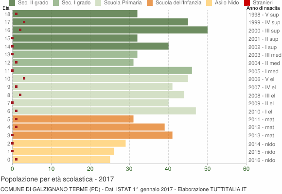 Grafico Popolazione in età scolastica - Galzignano Terme 2017