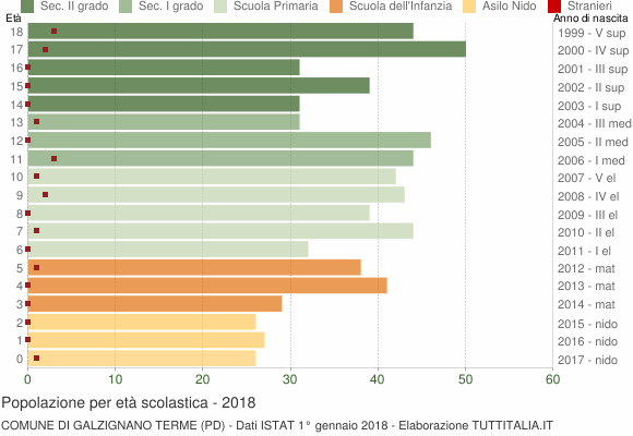 Grafico Popolazione in età scolastica - Galzignano Terme 2018