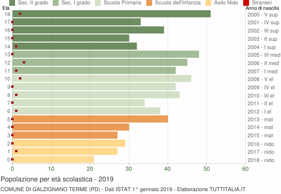 Grafico Popolazione in età scolastica - Galzignano Terme 2019