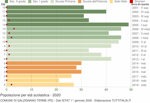 Grafico Popolazione in età scolastica - Galzignano Terme 2020