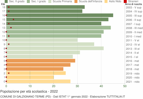 Grafico Popolazione in età scolastica - Galzignano Terme 2022