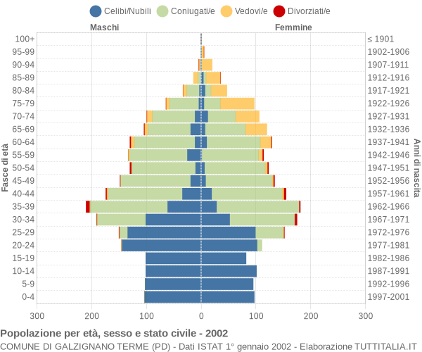 Grafico Popolazione per età, sesso e stato civile Comune di Galzignano Terme (PD)