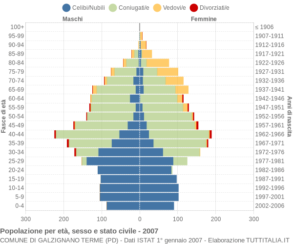 Grafico Popolazione per età, sesso e stato civile Comune di Galzignano Terme (PD)