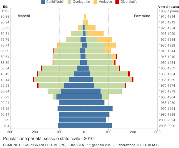 Grafico Popolazione per età, sesso e stato civile Comune di Galzignano Terme (PD)