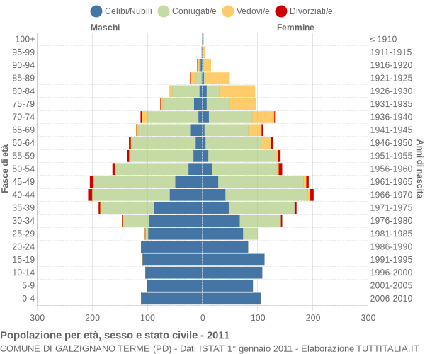 Grafico Popolazione per età, sesso e stato civile Comune di Galzignano Terme (PD)