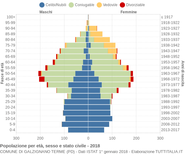 Grafico Popolazione per età, sesso e stato civile Comune di Galzignano Terme (PD)